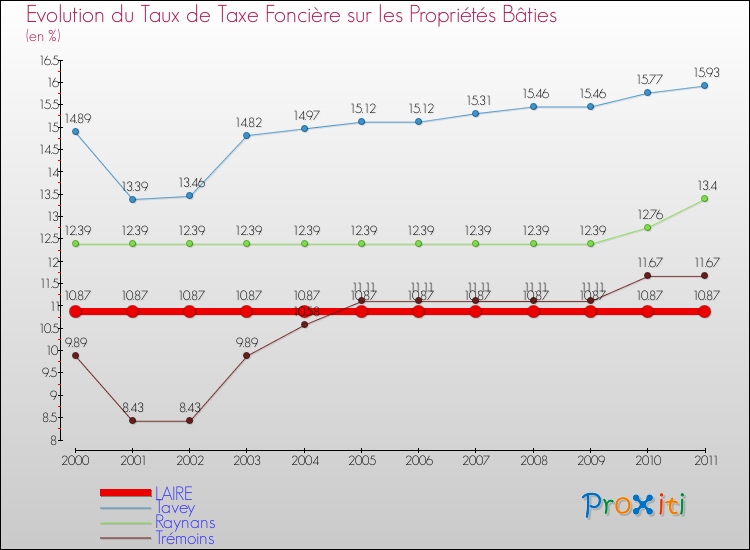 Evolution du taux de la taxe foncière sur le bati pour LAIRE et les communes proches Comparaison des taux de taxe foncière sur le bati pour LAIRE et les communes voisines