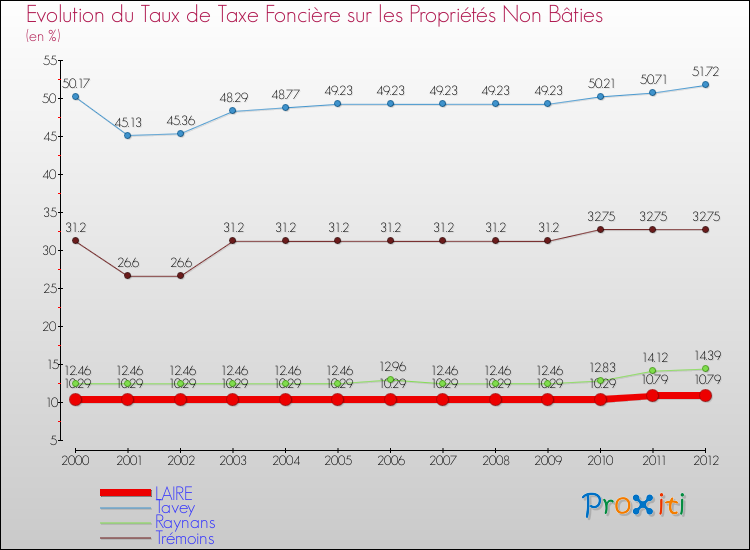 Evolution du taux de la taxe foncière sur les immeubles et terrains non batis pour LAIRE et les communes proches de 2000 à 2012 Comparaison des taux de la taxe foncière sur les immeubles et terrains non batis pour LAIRE et les communes voisines de 2000 à 2012