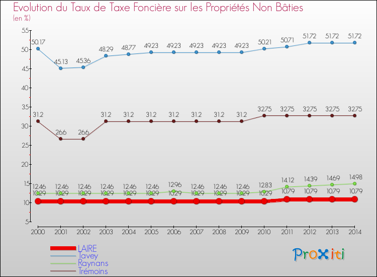 Evolution du taux de la taxe foncière sur les immeubles et terrains non batis pour LAIRE et les communes proches de 2000 à 2014 Comparaison des taux de la taxe foncière sur les immeubles et terrains non batis pour LAIRE et les communes voisines de 2000 à 2014