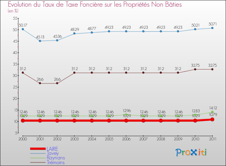 Evolution du taux de la taxe foncière sur les immeubles et terrains non batis pour LAIRE et les communes proches Comparaison des taux de la taxe foncière sur les immeubles et terrains non batis pour LAIRE et les communes voisines