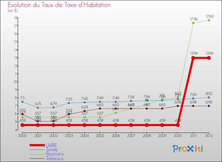 Evolution du taux de la taxe d'habitation pour LAIRE et les communes proches Comparaison des taux de la taxe d'habitation pour LAIRE et les communes voisines