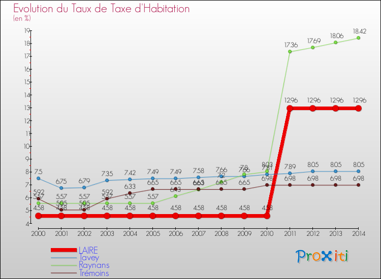 Evolution du taux de la taxe d'habitation pour LAIRE et les communes proches de 2000 à 2014 Comparaison des taux de la taxe d'habitation pour LAIRE et les communes voisines de 2000 à 2014