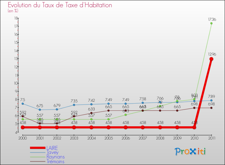 Evolution du taux de la taxe d'habitation pour LAIRE et les communes proches Comparaison des taux de la taxe d'habitation pour LAIRE et les communes voisines
