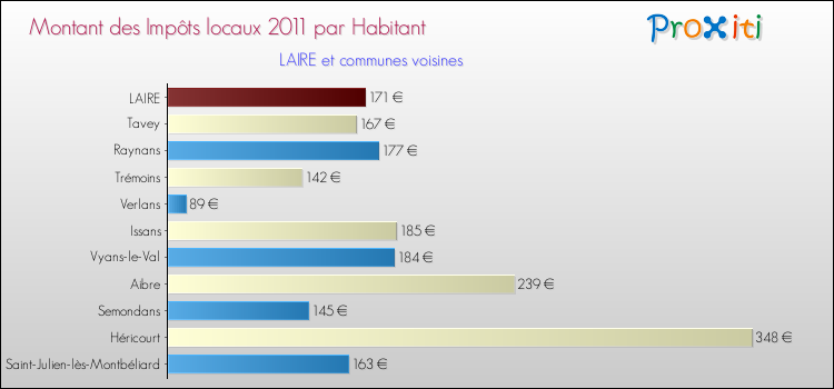 Montant des impôts locaux par Habitant pour LAIRE et les communes proches Comparaison des impôts locaux par habitant pour LAIRE et les communes voisines