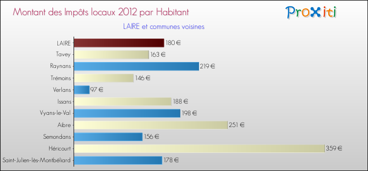 Montant des impôts locaux par Habitant pour LAIRE et les communes proches Comparaison des impôts locaux par habitant pour LAIRE et les communes voisines