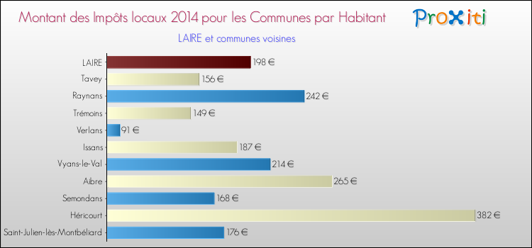Montant des impôts locaux par Habitant pour LAIRE et les communes proches en 2014 Comparaison des impôts locaux par habitant pour LAIRE et les communes voisines en 2014