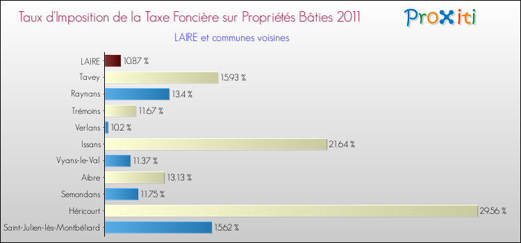 Taux d'imposition de la taxe foncière sur le bati 2011 pour LAIRE et les communes proches Comparaison des taux d'imposition de la taxe foncière sur le bati 2011 pour LAIRE et les communes voisines