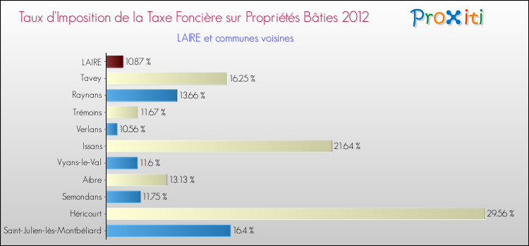 Taux d'imposition de la taxe foncière sur le bati 2012 pour LAIRE et les communes proches Comparaison des taux d'imposition de la taxe foncière sur le bati 2012 pour LAIRE et les communes voisines
