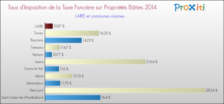 Taux d'imposition de la taxe foncière sur le bati 2014 pour LAIRE et les communes proches Comparaison des taux d'imposition de la taxe foncière sur le bati 2014 pour LAIRE et les communes voisines