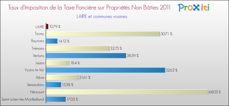Taux d'imposition de la taxe foncière sur les immeubles et terrains non batis 2011 pour LAIRE et les communes proches Comparaison des taux d'imposition de la taxe foncière sur les immeubles et terrains non batis 2011 pour LAIRE et les communes voisines