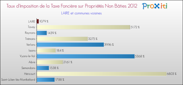 Taux d'imposition de la taxe foncière sur les immeubles et terrains non batis 2012 pour LAIRE et les communes proches Comparaison des taux d'imposition de la taxe foncière sur les immeubles et terrains non batis 2012 pour LAIRE et les communes voisines