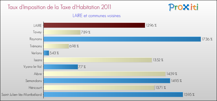 Taux d'imposition de la taxe d'habitation 2011 pour LAIRE et les communes proches Comparaison des taux d'imposition de la taxe d'habitation 2011 pour LAIRE et les communes voisines