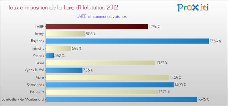 Taux d'imposition de la taxe d'habitation 2012 pour LAIRE et les communes proches Comparaison des taux d'imposition de la taxe d'habitation 2012 pour LAIRE et les communes voisines