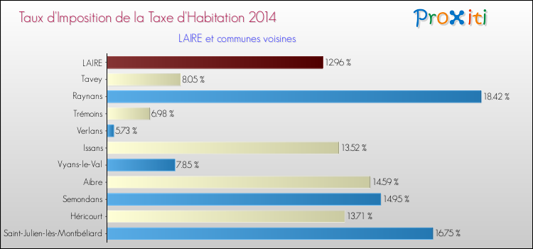 Taux d'imposition de la taxe d'habitation 2014 pour LAIRE et les communes proches Comparaison des taux d'imposition de la taxe d'habitation 2014 pour LAIRE et les communes voisines