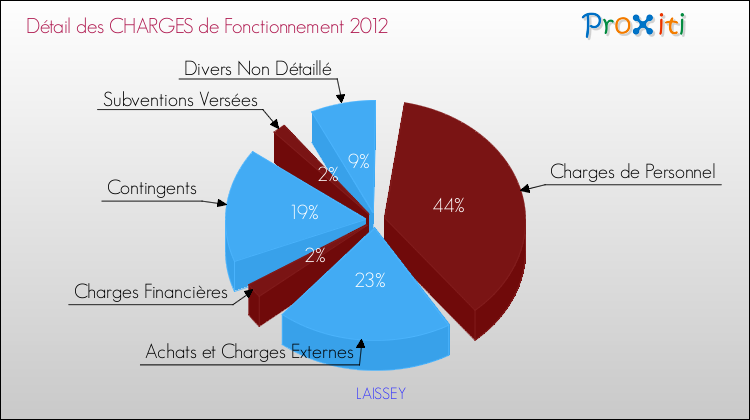 Décomposition des Charges de Fonctionnement 2012 de la commune de LAISSEY Charges de Fonctionnement 2012 pour la commune de LAISSEY