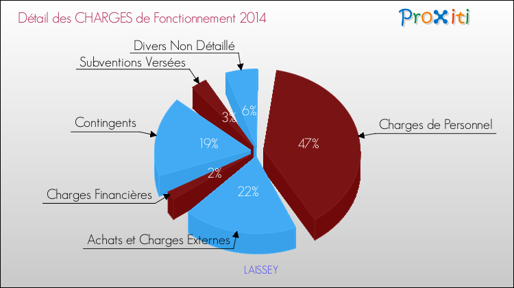 Décomposition des Charges de Fonctionnement 2014 de la commune de LAISSEY Charges de Fonctionnement 2014 pour la commune de LAISSEY
