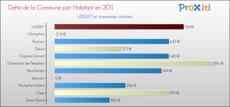Dette par habitant de la commune en 2011 pour LAISSEY et les communes proches Comparaison de la dette par habitant de la commune en 2011 pour LAISSEY et les communes voisines