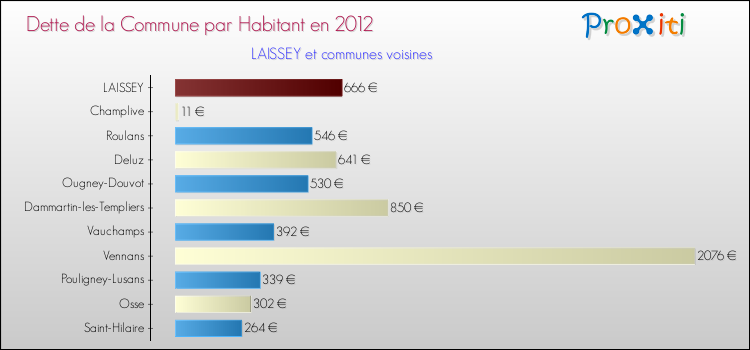 Dette par habitant de la commune en 2012 pour LAISSEY et les communes proches Comparaison de la dette par habitant de la commune en 2012 pour LAISSEY et les communes voisines