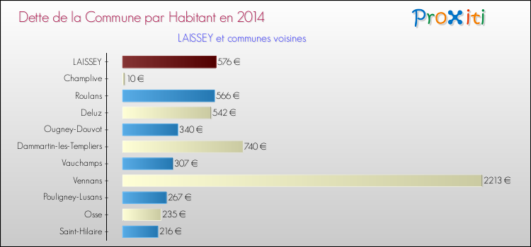 Dette par habitant de la commune en 2014 pour LAISSEY et les communes proches Comparaison de la dette par habitant de la commune en 2014 pour LAISSEY et les communes voisines