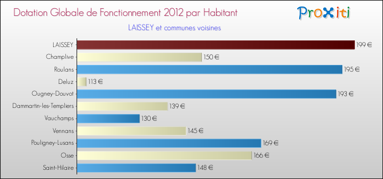 Montant des dotations globales de fonctionnement DGF par Habitant pour LAISSEY et les communes proches Comparaison des des dotations globales de fonctionnement DGF par habitant pour LAISSEY et les communes voisines