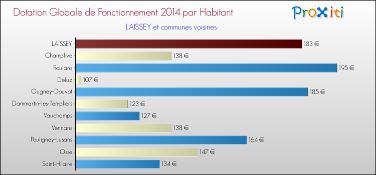 Montant des dotations globales de fonctionnement DGF par Habitant pour LAISSEY et les communes proches en 2014. Comparaison des des dotations globales de fonctionnement DGF par habitant pour LAISSEY et les communes voisines en 2014.