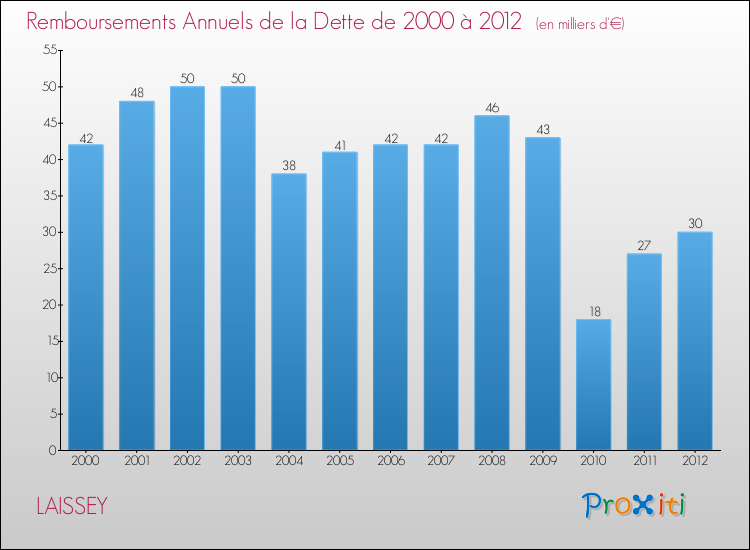 Evolution de l'annuité de la dette pour la commune de LAISSEY de 2000 à 2012 Annuités de la dette pour LAISSEY de 2000 à 2012