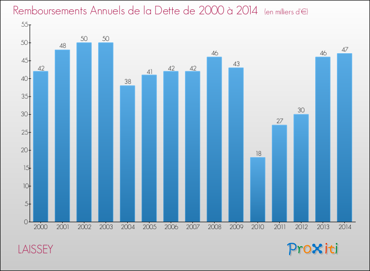 Evolution de l'annuité de la dette pour la commune de LAISSEY de 2000 à 2014 Annuités de la dette pour LAISSEY de 2000 à 2014