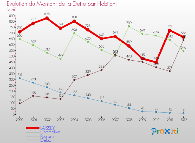 Evolution de la dette par habitant pour la commune de LAISSEY et les communes proches de 2000 à 2012 Comparaison de la dette par habitant pour LAISSEY et les communes voisines de 2000 à 2012