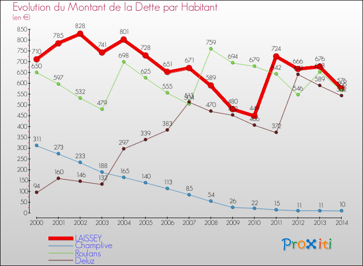 Evolution de la dette par habitant pour la commune de LAISSEY et les communes proches de 2000 à 2014 Comparaison de la dette par habitant pour LAISSEY et les communes voisines de 2000 à 2014