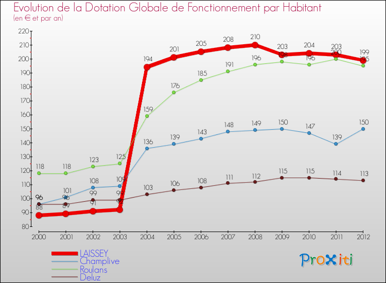 Evolution et montant de la dotation globale de fonctionnement par Habitant pour LAISSEY et les communes proches Comparaison des dotations globales de fonctionnement par habitant pour LAISSEY et les communes voisines