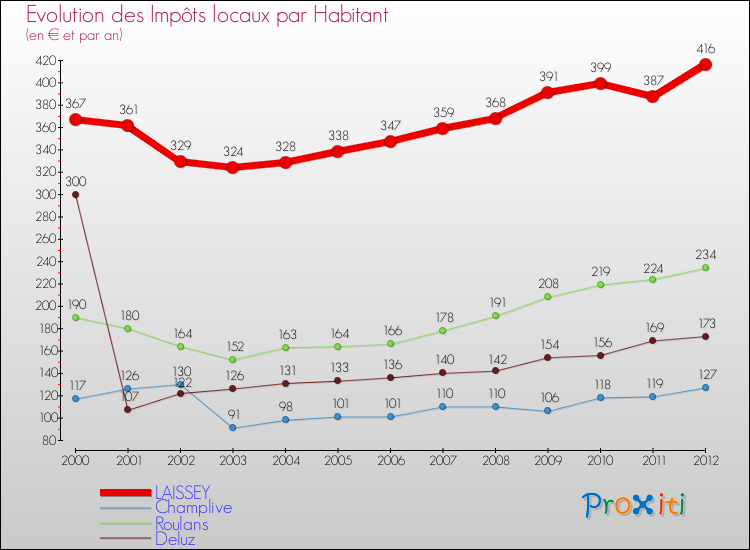 Evolution et montant des impôts locaux par Habitant pour LAISSEY et les communes proches Comparaison des impôts locaux par habitant pour LAISSEY et les communes voisines