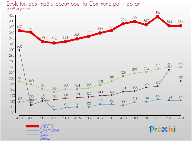 Evolution et montant des impôts locaux par Habitant pour LAISSEY et les communes proches de 2000 à 2014 Comparaison des impôts locaux par habitant pour LAISSEY et les communes voisines de 2000 à 2014