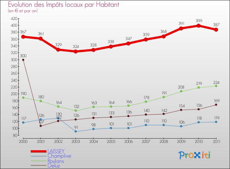 Evolution et montant des impôts locaux par Habitant pour LAISSEY et les communes proches Comparaison des impôts locaux par habitant pour LAISSEY et les communes voisines