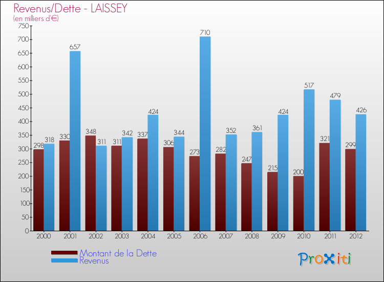 Evolution comparée de la dette et des revenus pour la commune de LAISSEY de 2000 à 2012 Comparaison de la dette et des revenus pour LAISSEY de 2000 à 2012