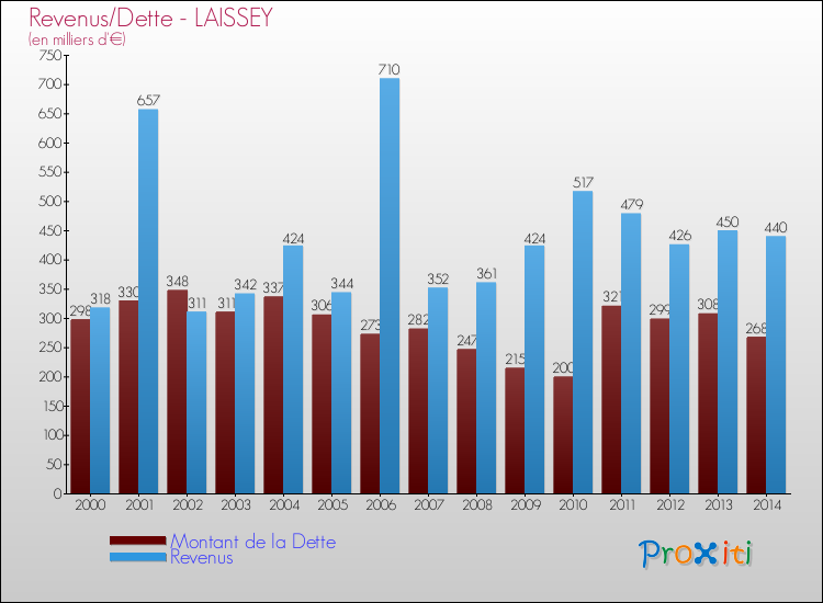 Evolution comparée de la dette et des revenus pour la commune de LAISSEY de 2000 à 2014 Comparaison de la dette et des revenus pour LAISSEY de 2000 à 2014