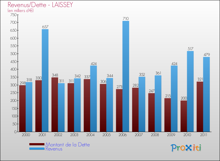 Evolution comparée de la dette et des revenus pour la commune de LAISSEY de 2000 à 2011 Comparaison de la dette et des revenus pour LAISSEY de 2000 à 2011
