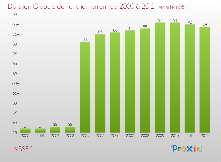 Evolution du montant de la Dotation Globale de Fonctionnement pour la commune de LAISSEY de 2000 à 2012 Evolution du montant de la Dotation Globale de Fonctionnement pour LAISSEY de 2000 à 2012