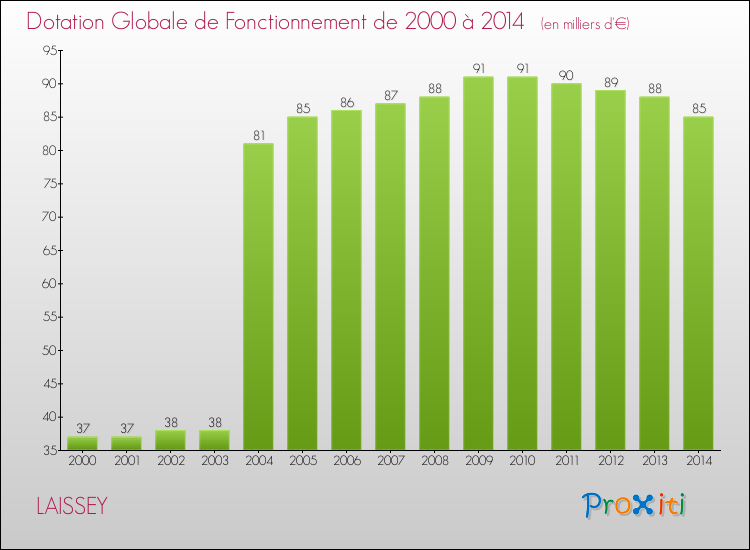 Evolution du montant de la Dotation Globale de Fonctionnement pour la commune de LAISSEY de 2000 à 2014 Evolution du montant de la Dotation Globale de Fonctionnement pour LAISSEY de 2000 à 2014