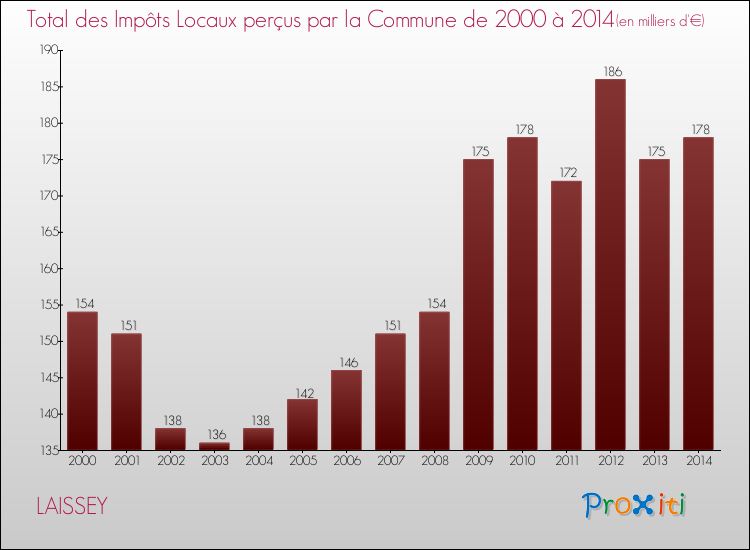 Evolution des Impôts Locaux pour la commune de LAISSEY de 2000 à 2014 Evolution des Impôts Locaux pour LAISSEY de 2000 à 2014