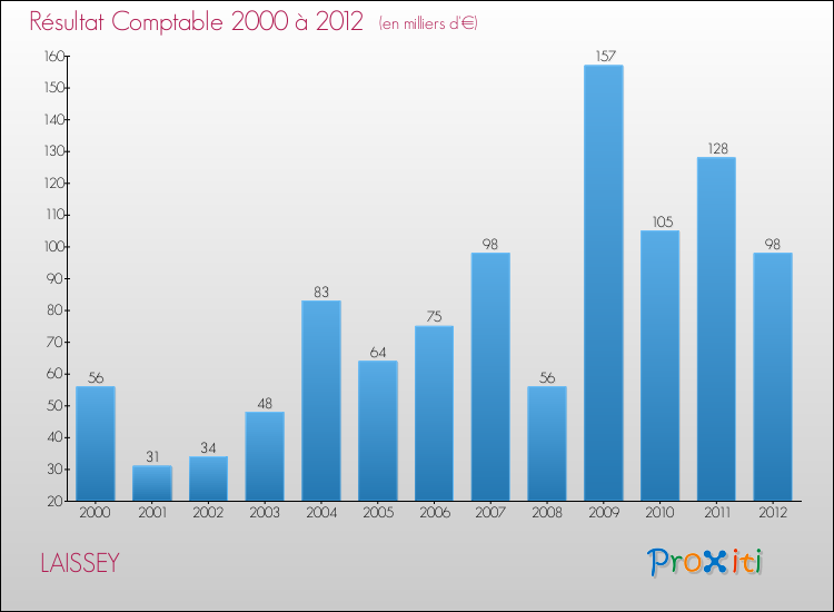 Evolution du résultat comptable pour la commune de LAISSEY de 2000 à 2012 Evolution du résultat comptable pour LAISSEY de 2000 à 2012