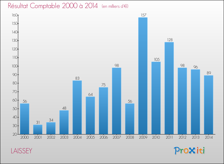 Evolution du résultat comptable pour la commune de LAISSEY de 2000 à 2014 Evolution du résultat comptable pour LAISSEY de 2000 à 2014