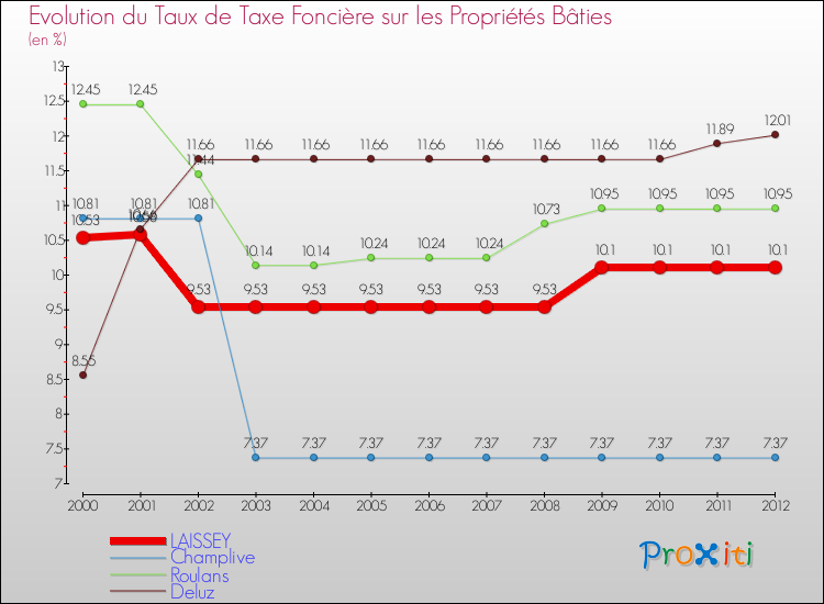 Evolution du taux de la taxe foncière sur le bati pour LAISSEY et les communes proches de 2000 à 2012 Comparaison des taux de taxe foncière sur le bati pour LAISSEY et les communes voisines de 2000 à 2012