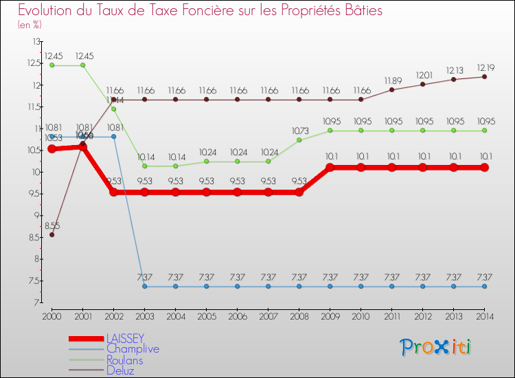 Evolution du taux de la taxe foncière sur le bati pour LAISSEY et les communes proches de 2000 à 2014 Comparaison des taux de taxe foncière sur le bati pour LAISSEY et les communes voisines de 2000 à 2014