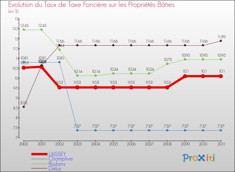 Evolution du taux de la taxe foncière sur le bati pour LAISSEY et les communes proches Comparaison des taux de taxe foncière sur le bati pour LAISSEY et les communes voisines