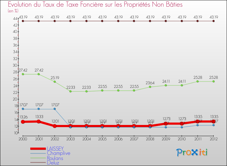 Evolution du taux de la taxe foncière sur les immeubles et terrains non batis pour LAISSEY et les communes proches de 2000 à 2012 Comparaison des taux de la taxe foncière sur les immeubles et terrains non batis pour LAISSEY et les communes voisines de 2000 à 2012