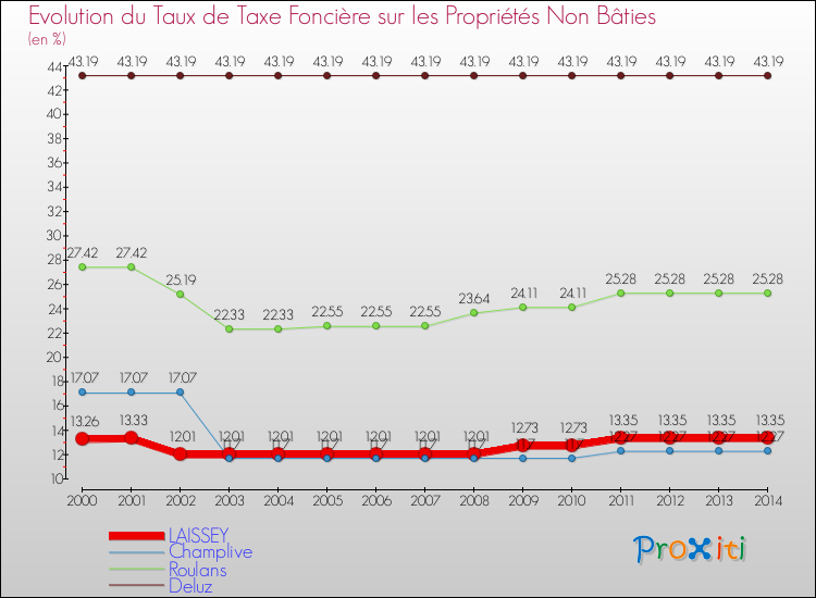 Evolution du taux de la taxe foncière sur les immeubles et terrains non batis pour LAISSEY et les communes proches de 2000 à 2014 Comparaison des taux de la taxe foncière sur les immeubles et terrains non batis pour LAISSEY et les communes voisines de 2000 à 2014