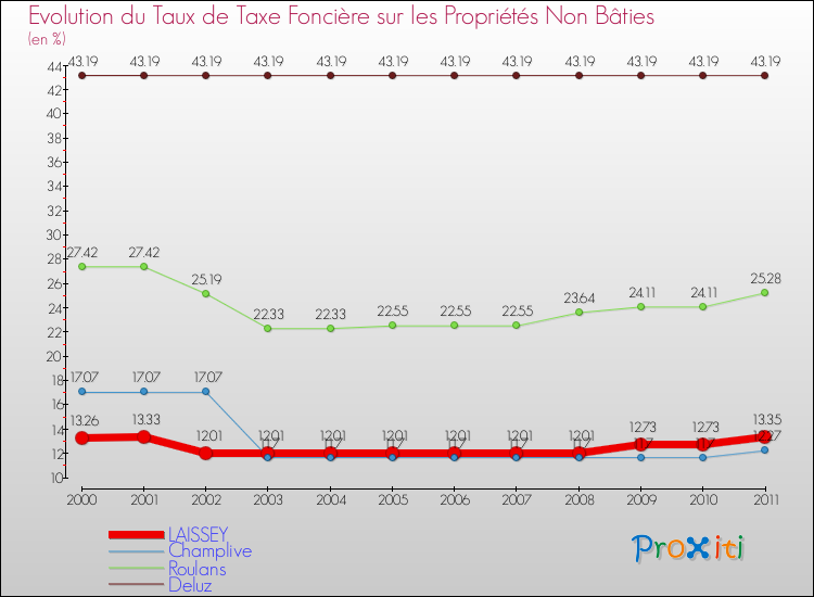 Evolution du taux de la taxe foncière sur les immeubles et terrains non batis pour LAISSEY et les communes proches Comparaison des taux de la taxe foncière sur les immeubles et terrains non batis pour LAISSEY et les communes voisines
