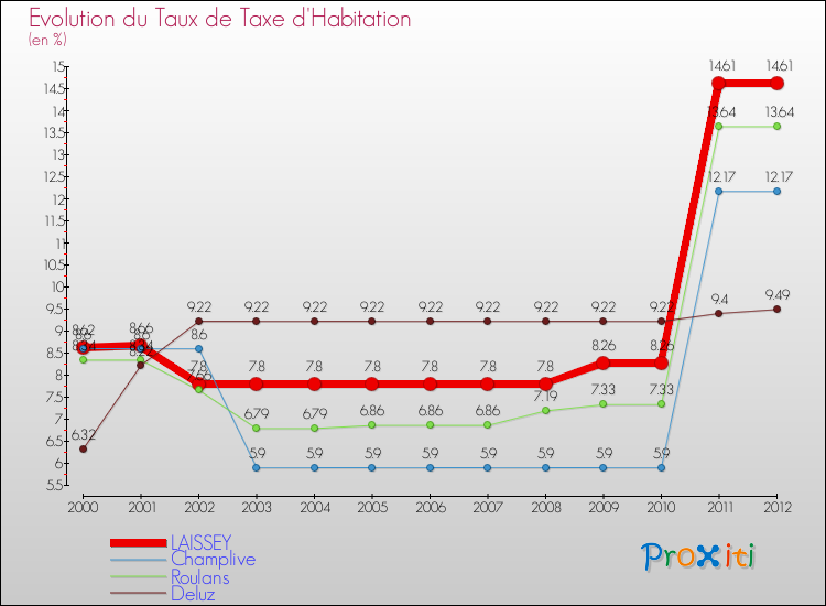 Evolution du taux de la taxe d'habitation pour LAISSEY et les communes proches Comparaison des taux de la taxe d'habitation pour LAISSEY et les communes voisines
