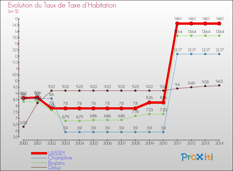 Evolution du taux de la taxe d'habitation pour LAISSEY et les communes proches de 2000 à 2014 Comparaison des taux de la taxe d'habitation pour LAISSEY et les communes voisines de 2000 à 2014