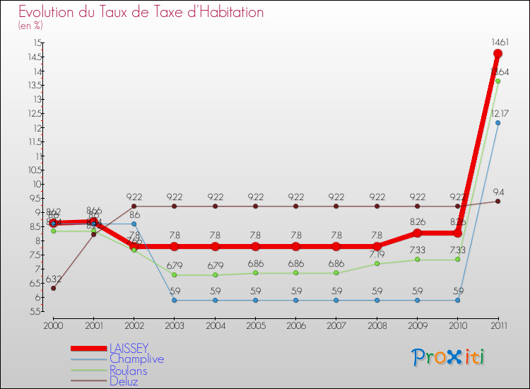 Evolution du taux de la taxe d'habitation pour LAISSEY et les communes proches Comparaison des taux de la taxe d'habitation pour LAISSEY et les communes voisines